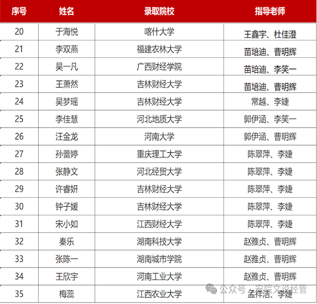 金榜题名捷报传 砥砺奋进谱华章||经济与管理学院2026年考研上岸光荣榜2.png 金榜题名捷报传 砥砺奋进谱华章||经济与管理学院2026年考研上岸光荣榜2.png