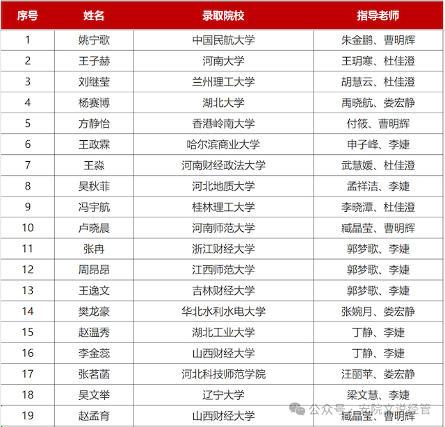 金榜题名捷报传 砥砺奋进谱华章||经济与管理学院2026年考研上岸光荣榜1.png 金榜题名捷报传 砥砺奋进谱华章||经济与管理学院2026年考研上岸光荣榜1.png